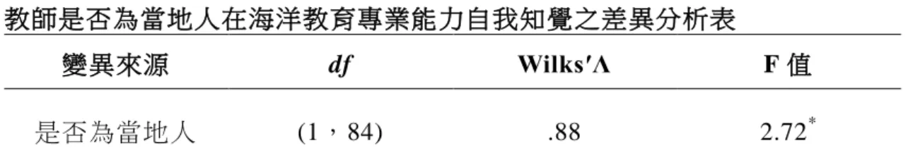 表 4-2-12  教師是否為當地人在海洋教育專業能力自我知覺之差異分析表  變異來源  df  Wilks′Λ  F 值  是否為當地人  (1，84)  .88  2.72 * * p＜.05          由表 4-2-13 得知，教師是否為當地人在海洋教育專業能力自我知覺 各構面進 行單 因子變 異數分析 ，顯 示在自 我知覺四 個構 面上 「 過程能 力」 、 「評鑑能力」及「背景能力」未達顯著差異， 「準備能力」達顯著差 異(p<.05)。推究其原因可能是當地人長期居住於四面臨海的小琉