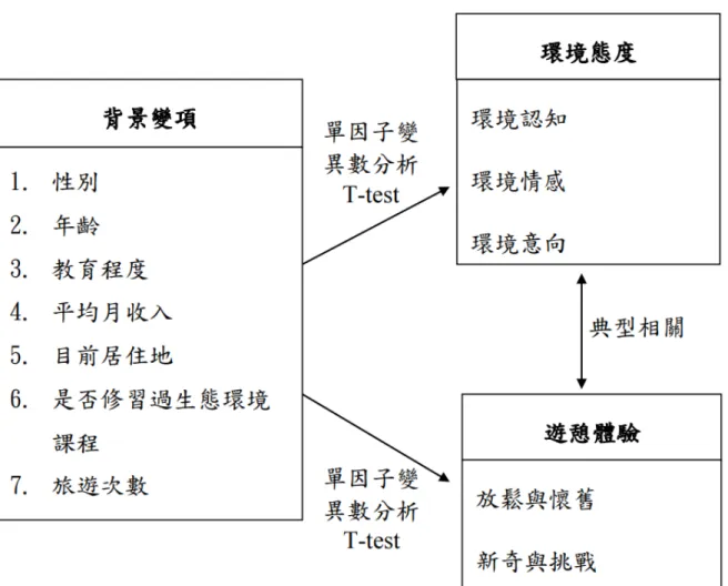 圖 3 - 1   研 究 架 構 圖  