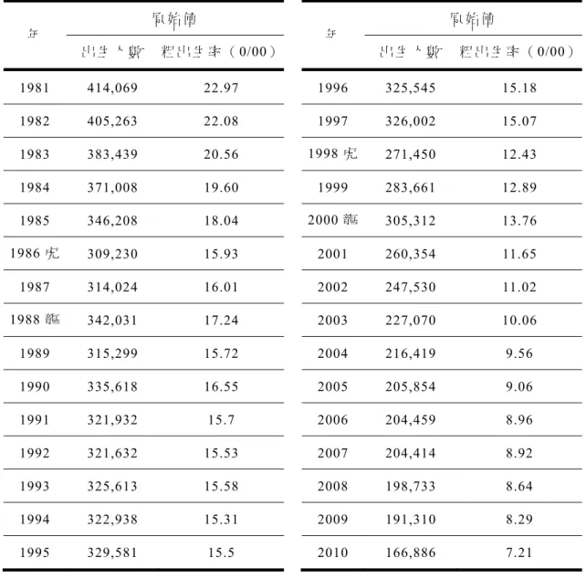 表 2-5  戶 籍 登 記 出 生 人 數 及 粗 出 生 率   年 原 始 值 年 原 始 值 出 生 人 數   粗 出 生 率 （ 0/00） 出 生 人 數   粗 出 生 率 （ 0/00） 1981 414,069  22.97  1996 325,545  15.18  1982 405,263  22.08  1997 326,002  15.07  1983 383,439  20.56  1998 虎 271,450 12.43  1984 371,008  19.60  1999 