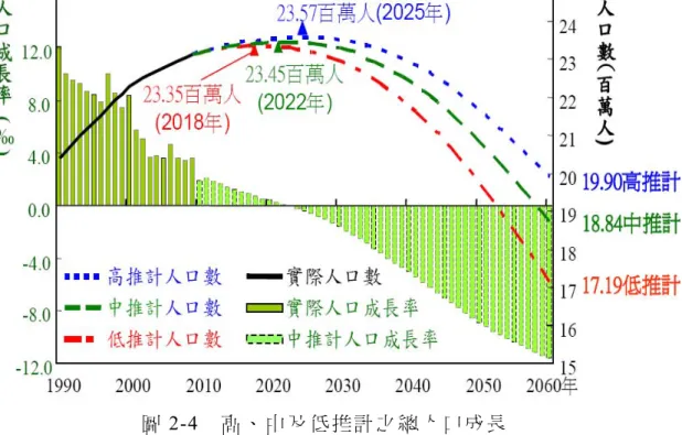 圖 2-4  高 、 中 及 低 推 計 之 總 人 口 成 長   資 料 來 源 ： 行 政 院 經 濟 建 設 委 員 會 人 力 規 劃 處 （ 2010）。     （三 ） 學 齡 前 、 入 學 年 齡 及 學 齡 人 口 的 推 計       由 於 出 生 數 減 少 從 表 2-7 可 知 ， 未 來 0 至 5 歲 學 齡 前 人 口 也 持 續 的 遞 減。依 據 中 推 計 資 料 顯 示，2010 年、2020 年、2030 年、2040 年、2050 年 及 2060 年 預