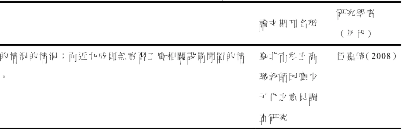 表 2-16  少 子 化 對 國 民 中 學 教 育 的 影 響 相 關 研 究 （ 續 ）   結 論 論 文 期 刊 名 稱  研 究 學 者 （ 年 代 ） 置 的 情 況 的 情 況 ； 而 近 九 成 則 無 實 習 工 廠 相 關 設 備 閒 置 的 情 況 。 臺 北 市 私 立 高職 教 師 因 應 少 子 化 之 意 見 調 查 研 究 伍 嘉 崎（ 2008）     資 料 來 源 ： 研 究 者 自 行 整 理 。     綜 合 上 述 學 者 的 研 究 ， 台 灣 人 口 少