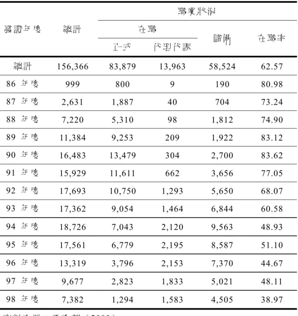 表 2-21  86-98 年 度 高 中 職 以 下 師 資 發 證 年 度 與 就 職 情 形 統 計 表   單 位 ： 人 發 證 年 度 總 計 職 業 狀 況在 職 儲 備 在 職 率 正 式 代 理 代 課 總 計 156,366 83,879  13,963 58,524  62.57  86  年 度   999 800  9  190 80.98  87  年 度   2,631 1,887  40  704  73.24  88  年 度   7,220  5,310 98 1,812