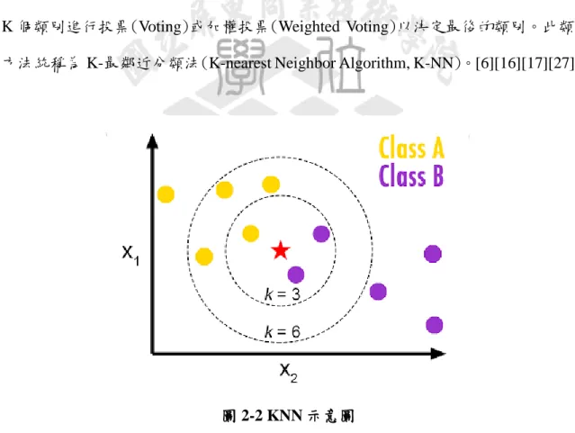 圖 2-2 KNN 示意圖 