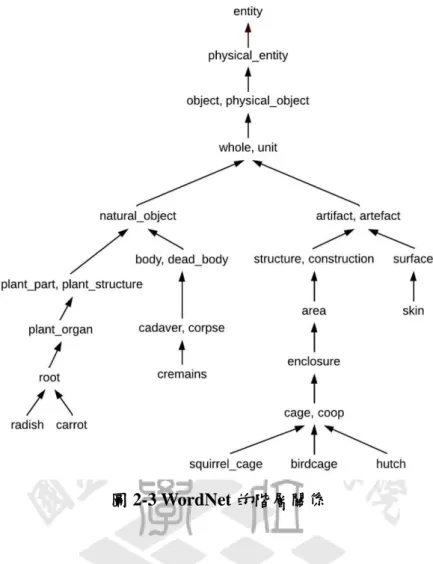 圖 2-3 WordNet 的階層關係 