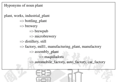 表 2-9  「plant#n#1」之下位關係(Hyponyms)的同議詞集 