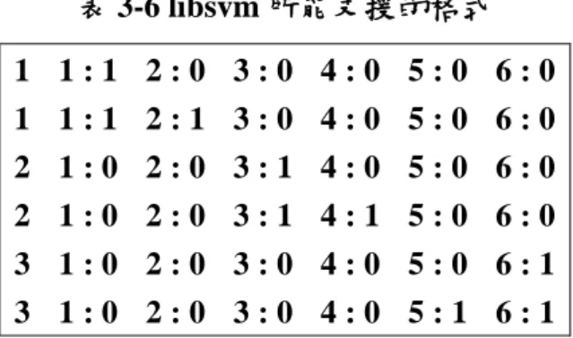 表 3-9 SVM 輸出結果 