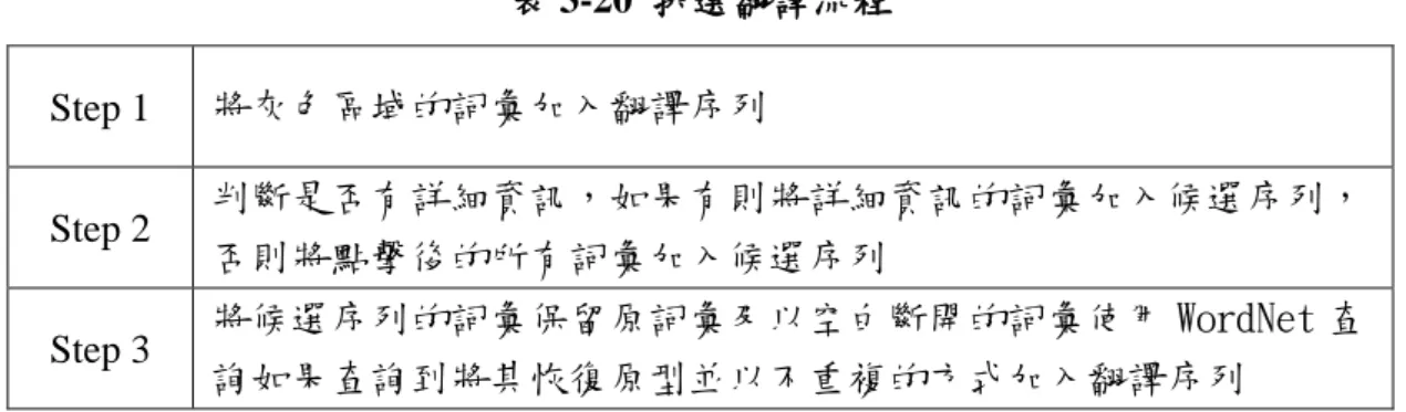 表 3-20  挑選翻譯流程  Step 1  將灰色區域的詞彙加入翻譯序列  Step 2  判斷是否有詳細資訊，如果有則將詳細資訊的詞彙加入候選序列， 否則將點擊後的所有詞彙加入候選序列  Step 3  將候選序列的詞彙保留原詞彙及以空白斷開的詞彙使用 WordNet 查 詢如果查詢到將其恢復原型並以不重複的方式加入翻譯序列  如表 3-20 經過 Step 1 及 Step 2 後取得中文詞可能的翻譯之後，將可能之翻譯 詞彙使用以下方法處理可能的翻譯，如果翻譯詞彙為單字則使用 WordNet 查詢是