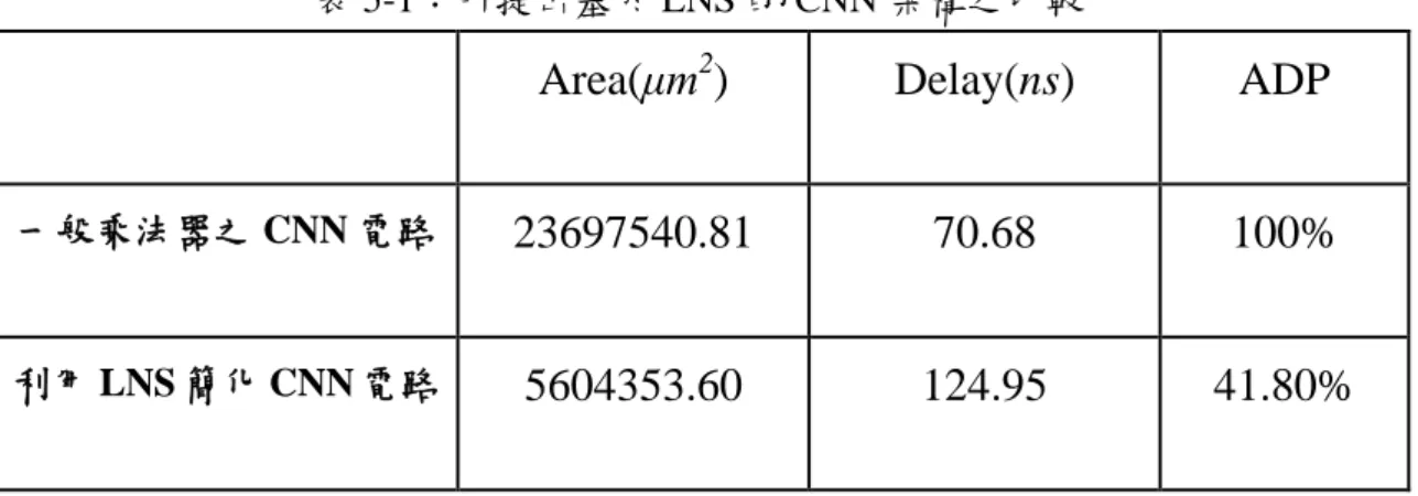 表 5-1：所提出基於 LNS 的 CNN 架構之比較 
