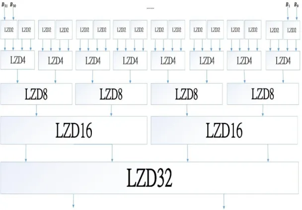 圖 1-4：32-bit LZD 架構圖[2] 