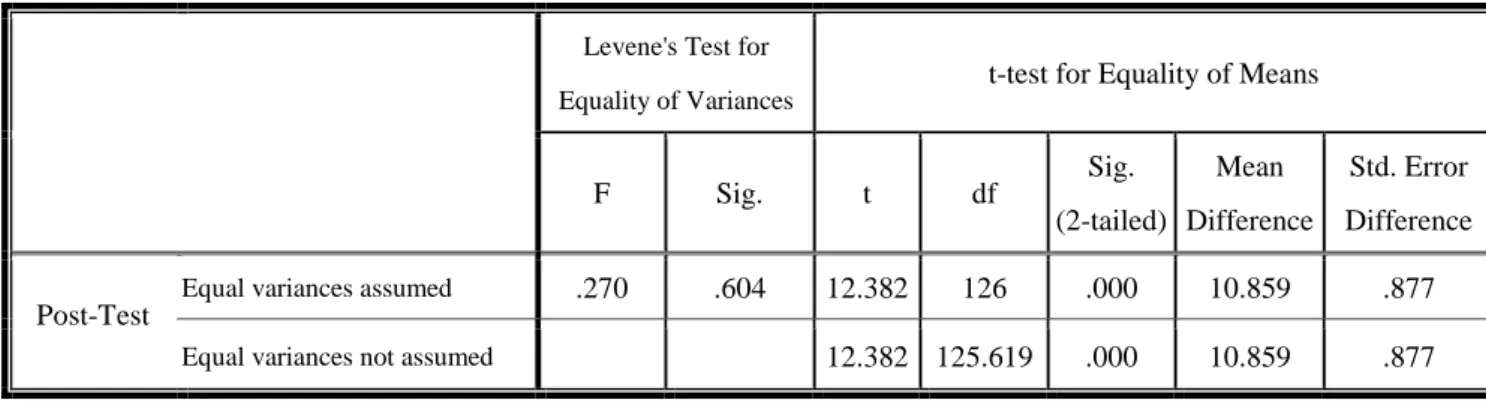 Table 7.    95% Confidence Interval of the Difference 