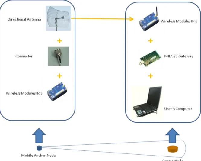圖 3-6 為我們的定位系統架構，圖左方為我們的 Mobile  Anchor  Node，我們使用 Mobile Anchor Node 結合指向性天線之後，經由指向性 天線對著指定的方向發送 Mobile  Anchor  Node 的座標資訊，而圖右方的 Sensor Node 將座標資訊傳送到後端的伺服器儲存，最後經由資料庫端使 用定位演算法計算出 Sensor Node 的估測值座標。 