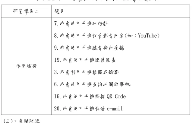 表 3-1-2 使用手機資訊尋求行為休閒娛樂構面題目表  研究構面二  題目  休閒娛樂  7.我會使用手機玩遊戲  8.我會使用手機收看影音內容(如：YouTube) 9.我會使用手機聽音樂或廣播 19.我會使用手機閱讀漫畫  3.我會利用手機拍照或錄影  6.我會使用手機查詢地圖與導航  16.我會使用手機掃描 QR Code  20.我會使用手機收發 e-mail  (三)、金融財經          國中學生使用智慧型手機買東西購物或查詢財經消息的情況可能較少，但經 研究者的觀察，現在越來越多人會利