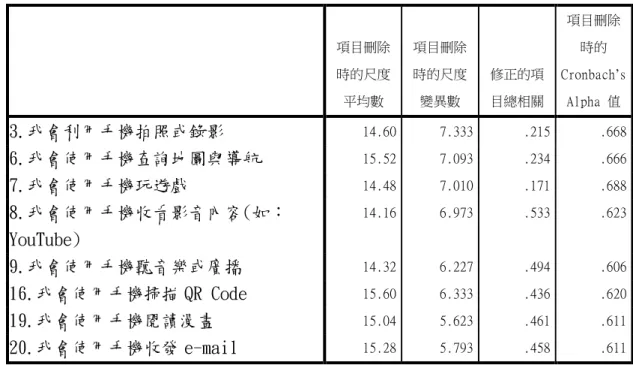表 3-2-7 再測休閒娛樂構面項目整體統計量  項目刪除 時的尺度 平均數  項目刪除時的尺度變異數  修正的項 目總相關  項目刪除時的  Cronbach’s Alpha 值  3.我會利用手機拍照或錄影  14.60  7.333  .215  .668  6.我會使用手機查詢地圖與導航  15.52  7.093  .234  .666  7.我會使用手機玩遊戲  14.48  7.010  .171  .688  8.我會使用手機收看影音內容(如： YouTube)  14.16  6.973 