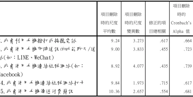 表 3-2-10 再測社交聊天構面信度  Cronbach’s  Alpha 值  項目的個數  .740  5  表 3-2-11 再測社交聊天構面項目整體統計量  項目刪除 時的尺度 平均數  項目刪除時的尺度變異數  修正的項 目總相關  項目刪除時的  Cronbach’s Alpha 值  2.我會利用手機撥打或接聽電話  9.24  3.273  .617  .664  4.我會使用手機即時通訊的功能聊天/通 話(如：LINE、WeChat)  9.00  3.833  .455  .723  