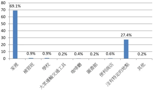 圖 4-2-3 何處使用手機直方圖         接著將「平日(星期一到星期五)每天使用手機的時間」、「假日(六、日或 國定假日)每天使用手機的時間」這兩個問題的統計資料畫成圖表，可明顯的看 出平日和假日學生使用手機時間的變化情形。  圖 4-2-4 使用手機時間直方圖          若將第一部份基本資料中的「年級」和第二部份使用手機情形的「使用手機 的時間已有幾年」做進一步的統計分析，得表4-2-3，國一學生使用手機達1年以 上的有120人，佔國一總樣本數(161人)的74.5%，可知大約有7成4的