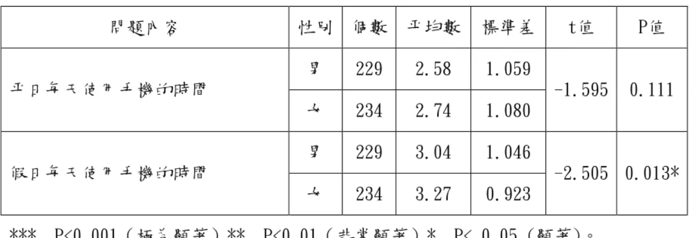 表 4-3-3  不同性別使用手機時間差異分析表  問題內容  性別  個數  平均數  標準差  t值  P值  平日每天使用手機的時間  男  229  2.58  1.059  -1.595  0.111  女  234  2.74  1.080  假日每天使用手機的時間  男  229  3.04  1.046  -2.505  0.013*  女  234  3.27  0.923  ***