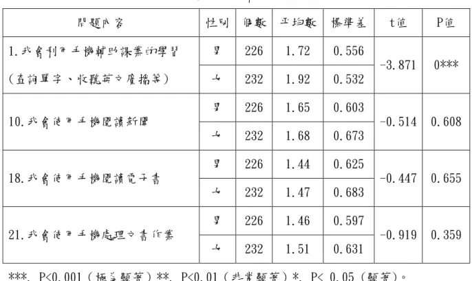 表 4-3-7 教育學習構面差異分析表  問題內容  性別  個數  平均數  標準差  t值  P值  1.我會利用手機輔助課業的學習 (查詢單字、收聽英文廣播等)  男  226  1.72  0.556  -3.871  0*** 女 232 1.92 0.532  10.我會使用手機閱讀新聞  男  226  1.65  0.603  -0.514  0.608  女  232  1.68  0.673  18.我會使用手機閱讀電子書  男  226  1.44  0.625  -0.447  0.
