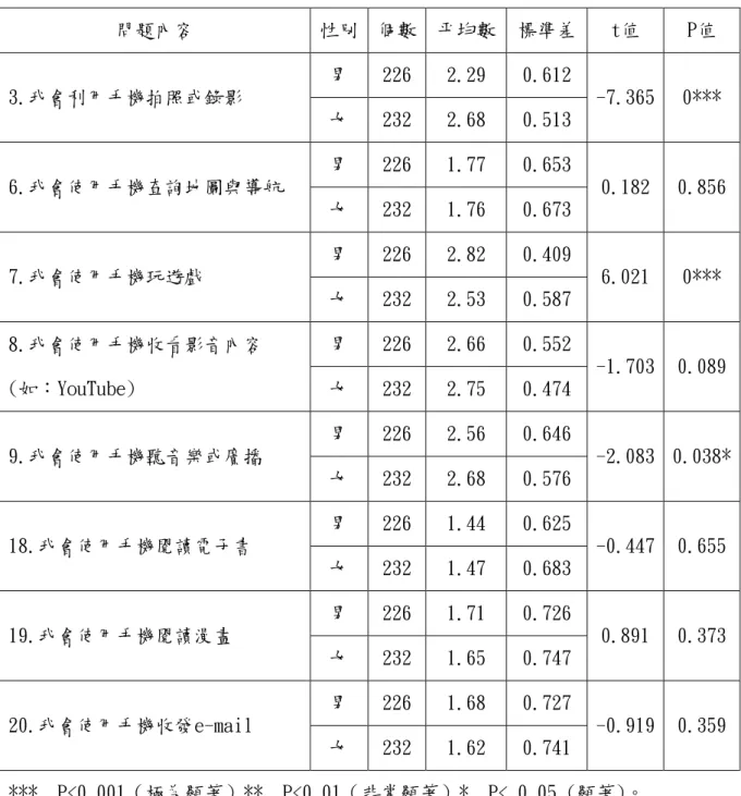 表 4-3-8 休閒娛樂構面差異分析表  問題內容  性別  個數  平均數  標準差  t值  P值  3.我會利用手機拍照或錄影  男  226  2.29  0.612  -7.365  0***  女  232  2.68  0.513  6.我會使用手機查詢地圖與導航  男  226  1.77  0.653  0.182  0.856  女  232  1.76  0.673  7.我會使用手機玩遊戲  男  226  2.82  0.409  6.021  0***  女  232  2.53