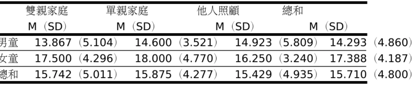 表 4-5  不同性別與不同家庭結構的原住民學童在數學學習成就測驗之「總分」的平均數及 標準差            雙親家庭       單親家庭         他人照顧        總和          M（SD）        M（SD）          M（SD）         M（SD） 男童   13.867（5.104）  14.600（3.521）  14.923（5.809） 14.293（4.860） 女童   17.500（4.296）  18.000（4.770）  16.
