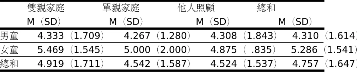 表 4-9  不同性別與不同家庭結構的原住民學童在數學學習成就測驗之「量方面」的平均數及 標準差             雙親家庭        單親家庭        他人照顧         總和          M（SD）         M（SD）          M（SD）         M（SD） 男童    4.333（1.709）   4.267（1.280）   4.308（1.843）  4.310（1.614） 女童    5.469（1.545）   5.000（2.000） 