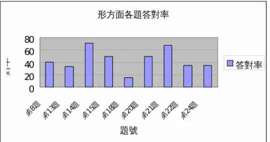 圖 4-3 原住民學童在「形方面」各題答對率長條圖 由圖4-3知，原住民學童在「形方面」的答題表現情形中，第14題（正方體的性質）的答 對率在70 ﹪以上，屬於表現良好的情形。第21題（三角形的性質：鈍角三角形）的答對率介 於60﹪至70﹪之間，屬於表現中等的情形。其餘第8題（三角形的性質：最多有幾個直角） 第13題（三角形的性質：正三角形的每一內角幾度）、第15題（垂直和平行）、第18題（圓 錐的性質：展開圖中側面的形狀）、第20題（圓錐的性質：展開圖中底面的形狀）、第22題 （三角形的性質：兩邊之和大於