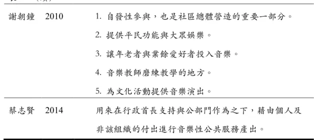 表 2-1（續）  謝朝鐘  2010  1.  ⾃發性參與，也是社區總體營造的重要⼀部分。  2.  提供平民功能與⼤眾娛樂。  3.  讓年⽼者與業餘愛好者投⼊⾳樂。  4