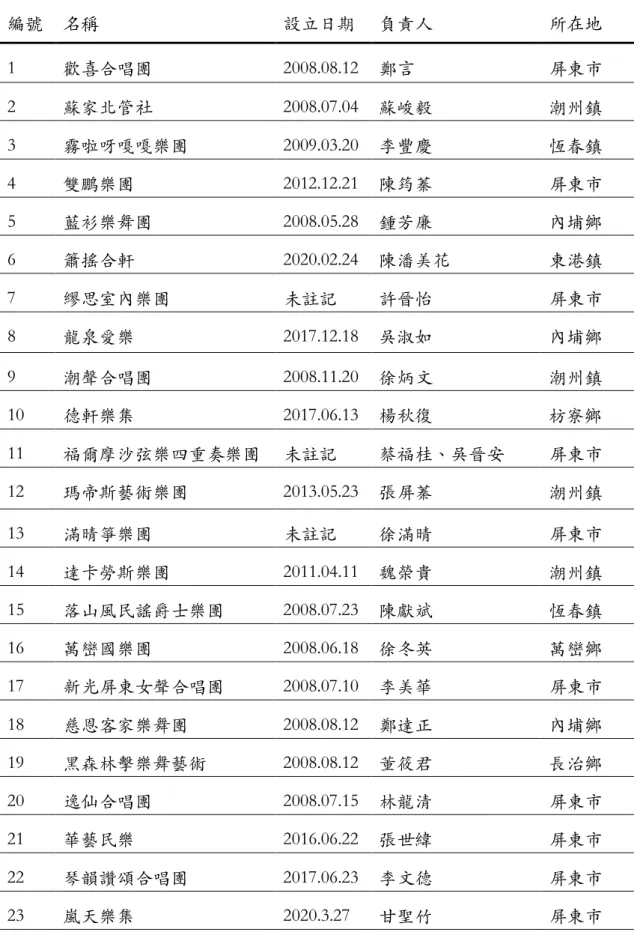 表 2-2  屏東地區登記⽴案⾳樂性表演團體⼀覽表  編號  名稱  設⽴⽇期  負責⼈  所在地  1  歡喜合唱團  2008.08.12  鄭⾔  屏東市  2  蘇家北管社  2008.07.04  蘇峻毅  潮州鎮  3  霧啦呀嘎嘎樂團  2009.03.20  李豐慶  恆春鎮  4  雙鵬樂團  2012.12.21  陳筠蓁  屏東市  5  藍衫樂舞團  2008.05.28  鍾芳廉  內埔鄉  6  簫搖合軒  2020.02.24  陳潘美花  東港鎮  7  繆思室內樂團  未註