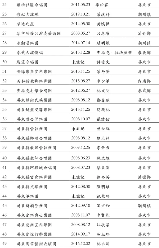 表 2-2（續）  24  頂柳社區合唱團  2011.05.23  李松霖  屏東市  25  彩虹古謠隊  2019.10.21  葉漢祥  潮州鎮  26  草地之星  2014.05.30  ⿈鴻偉  屏東市  27  草中英鐘呂演奏藝術團  2008.05.27  呂惠瓊  萬丹鄉  28  浪動漫樂團  2014.07.14  趙明麗  潮州鎮  29  泰武古謠傳唱  2015.12.28  查⾺克．拉法屋樂  來義鄉  30  展望合唱團  未註記  許瓊⽂  屏東市  31  ⾳緣樂集室內