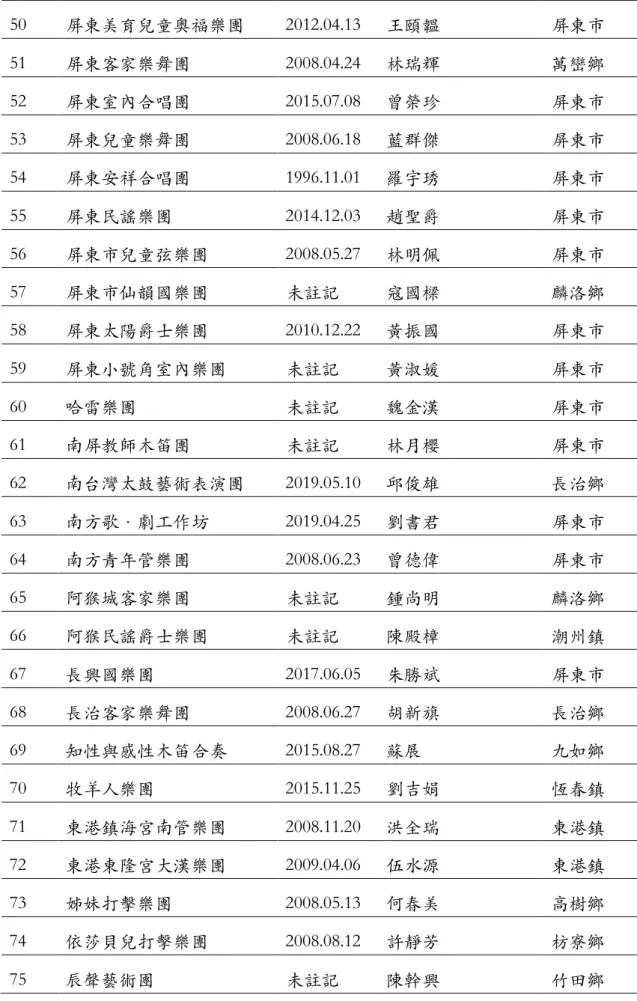 表 2-2（續）  50  屏東美育兒童奧福樂團  2012.04.13  王頤韞  屏東市  51  屏東客家樂舞團  2008.04.24  林瑞輝  萬巒鄉  52  屏東室內合唱團  2015.07.08  曾榮珍  屏東市  53  屏東兒童樂舞團  2008.06.18  藍群傑  屏東市  54  屏東安祥合唱團  1996.11.01  羅宇琇  屏東市  55  屏東民謠樂團  2014.12.03  趙聖爵  屏東市  56  屏東市兒童弦樂團  2008.05.27  林明佩  屏東市