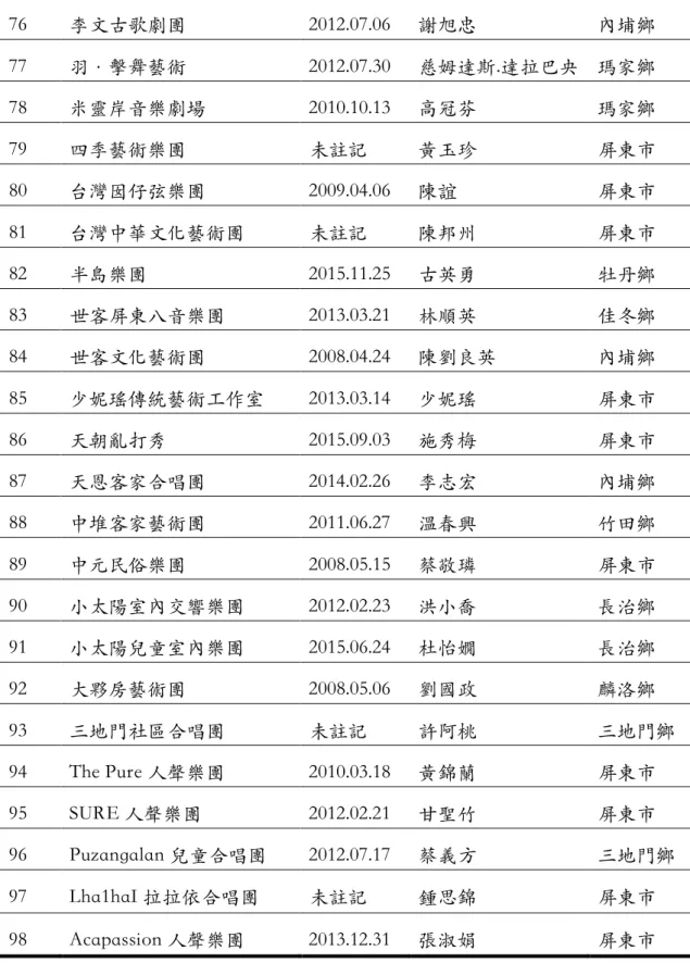 表 2-2（續）  76  李⽂古歌劇團  2012.07.06  謝旭忠  內埔鄉  77  ⽻．擊舞藝術  2012.07.30  慈姆達斯.達拉巴央  瑪家鄉  78  ⽶靈岸⾳樂劇場  2010.10.13  ⾼冠芬  瑪家鄉  79  四季藝術樂團  未註記  ⿈⽟珍  屏東市  80  台灣囡仔弦樂團  2009.04.06  陳誼  屏東市  81  台灣中華⽂化藝術團  未註記  陳邦州  屏東市  82  半島樂團  2015.11.25  古英勇  牡丹鄉  83  世客屏東⼋⾳樂團  