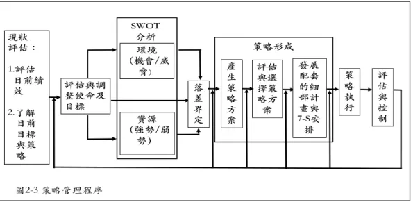 表 2-7    蔡馥陞譯（2008）「策略管理程序」內容彙整表  步驟                                          內容  使命  ⾧期追求與避免的事物。  ⽬標  ⼀組可衡量使命完成度的指標。  外部分析  外部環境競爭與演化所產⽣的威脅與機會。  內部分析  了解⾃⾝的優缺點以及擁有的資源。  策略選擇  1
