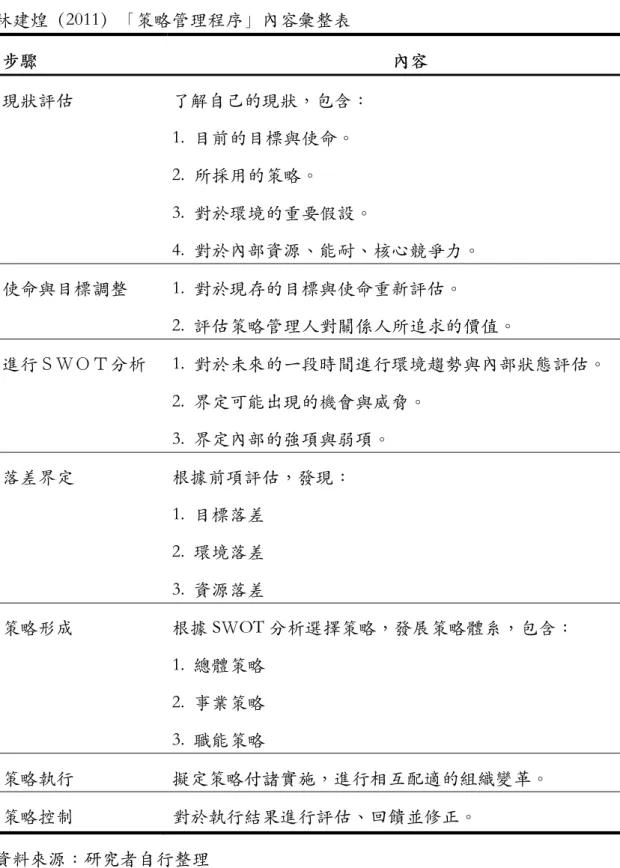 表 2-8    林建煌（2011）「策略管理程序」內容彙整表  步驟  內容  現狀評估  了解⾃⼰的現狀，包含：  1.  ⽬前的⽬標與使命。  2.  所採⽤的策略。  3