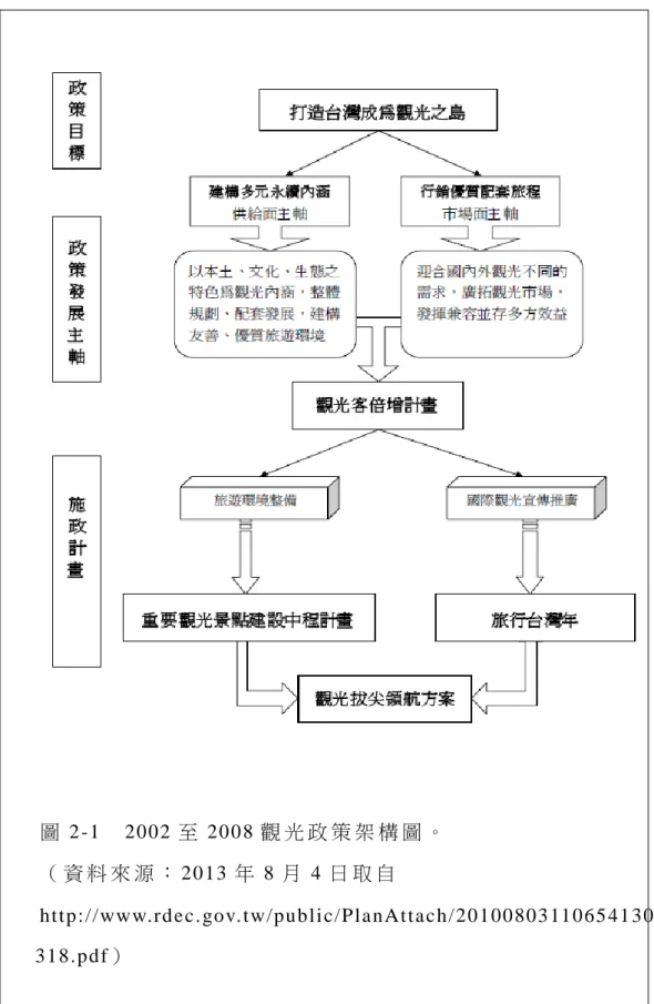 圖 2-1  2002 至 2008 觀 光 政 策 架 構 圖 。  