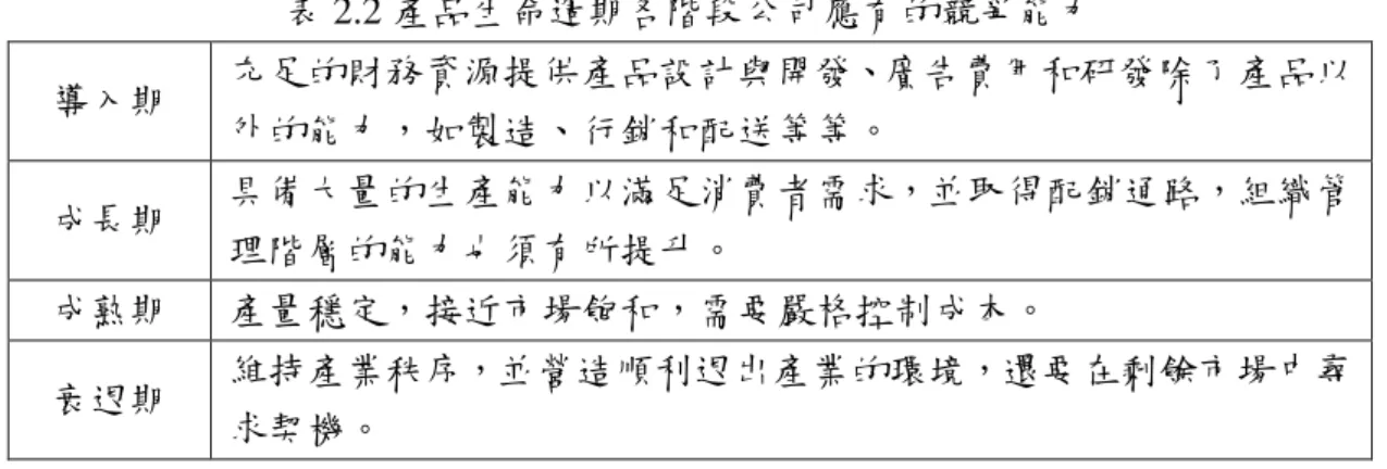 表 2.2 產品生命週期各階段公司應有的競爭能力  導入期  充足的財務資源提供產品設計與開發、廣告費用和研發除了產品以 外的能力，如製造、行銷和配送等等。  成長期  具備大量的生產能力以滿足消費者需求，並取得配銷通路，組織管 理階層的能力也須有所提升。  成熟期  產量穩定，接近市場飽和，需要嚴格控制成本。  衰退期  維持產業秩序，並營造順利退出產業的環境，還要在剩餘市場中尋 求契機。  資料來源：吳正忠(2008)  2.5 實質選擇權的成分  從上述文獻中，我們可以發現，其中有很多因素是會影響公司