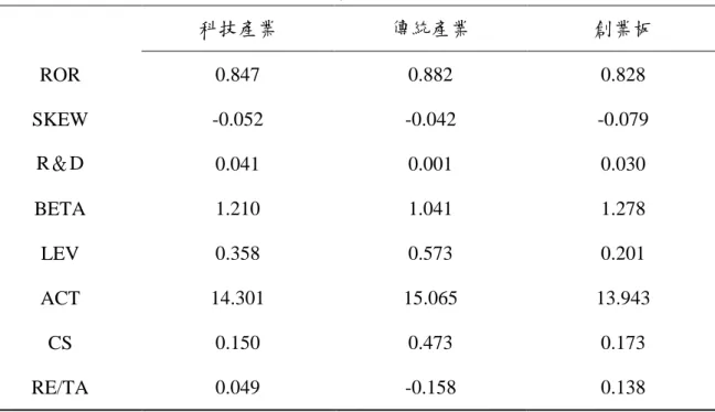 表 4-3  各產業類型變數之平均值  科技產業  傳統產業  創業板  ROR  0.847  0.882  0.828  SKEW  -0.052  -0.042  -0.079  R＆D  0.041  0.001  0.030  BETA  1.210  1.041  1.278  LEV  0.358  0.573  0.201  ACT  14.301  15.065  13.943  CS  0.150  0.473  0.173  RE/TA  0.049  -0.158  0.138  數