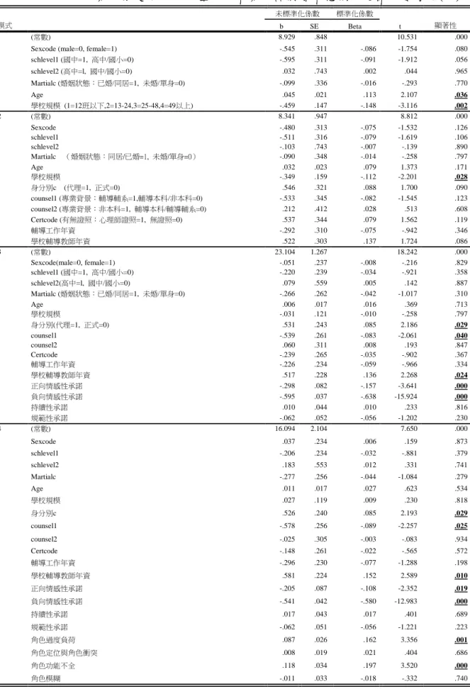 表 4-4-3  一般及專業背景變項、工作壓力、職業承諾對離職意圖之迴歸係數考驗(一)  模式  未標準化係數  標準化係數  t  顯著性 b SE Beta    1  (常數)  8.929  .848  10.531  .000 