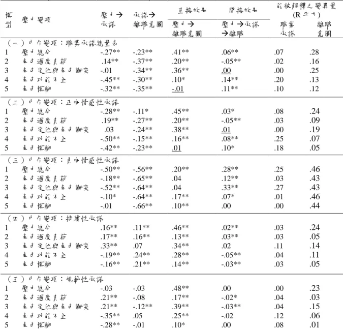表 4-5-2    職業承諾為工作壓力與離職意圖之中介變項（標準化係數）  模 型  壓力變項  壓力 承諾  承諾  離職意圖  直接效果  間接效果  能被解釋之變異量 (R 平方)  壓力  離職意圖  壓力承諾離職  職業 承諾  離職 意圖  （一）中介變項：職業承諾總量表  1  壓力總分  -.27**  -.23**  .41**  .06**  .07  .28  2  角色過度負荷    .14**  -.37**  .20**  -.05**  .02  .16  3  角