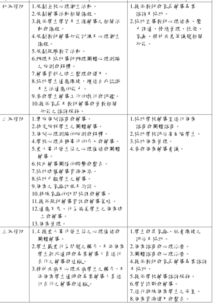 表 2-1-2 學校三級輔導體制中輔導教師及專業輔導人員之職掌功能表  輔導體制  輔導教師之職掌  專業輔導人員之職掌  初級預防  1.規劃全校心理衛生活動。  2.規劃輔導活動相關課程。  3.提供學生學習及生涯輔導之相關活      動與課程。  4.規劃教師輔導知能訓練及心理衛生            課程。  5.規劃親職教育活動。  6.辦理及協助導師辦理團體心理測驗      之施測與解釋。  7.輔導資料之建立整理與運用。  8.協助學生適應環境，增進自我認識      及生活適應的能力。