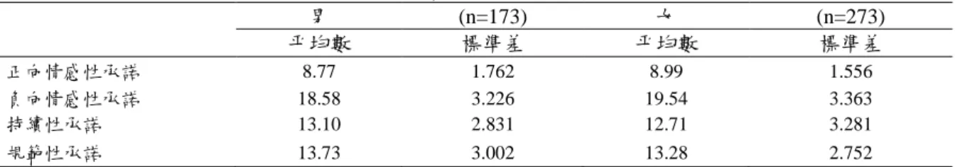表 4-2-24 不同性別之專任輔導教師在職業承諾各分量表的平均數與標準差  男  (n=173)  女  (n=273)  平均數  標準差  平均數  標準差  正向情感性承諾  8.77  1.762  8.99  1.556  負向情感性承諾  18.58  3.226  19.54  3.363  持續性承諾  13.10  2.831  12.71  3.281  規範性承諾  13.73  3.002  13.28  2.752  表4-2-25不同性別之專任輔導教師在職業承諾上的單因子變異數