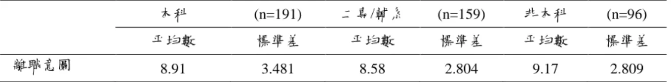 表 4-2-50 不同專業背景之專任輔導教師在離職意圖量表的平均數與標準差  本科  (n=191)  二專/輔系  (n=159)  非本科  (n=96)  平均數  標準差  平均數  標準差  平均數  標準差  離職意圖  8.91  3.481  8.58  2.804  9.17  2.809  註:(1)本科:表示輔導諮商心理相關系所畢業、領有國民小學加註輔導專長證書、領有輔導活動科/綜合活動學習領域輔導活動 專長證書(2)二專/輔:表示第二專長、修畢輔導諮商心理相關輔系(3)非本科:表示非