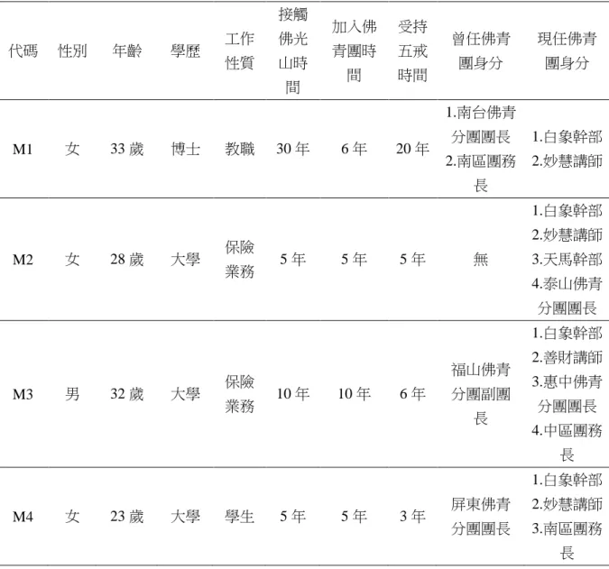 表 3-2  受訪佛光青年之基本資料  代碼  性別  年齡  學歷  工作 性質  接觸 佛光 山時 間  加入佛青團時間  受持五戒 時間  曾任佛青團身分  現任佛青團身分  M1  女  33 歲  博士  教職  30 年  6 年  20 年  1.南台佛青分團團長  2.南區團務 長  1.白象幹部 2.妙慧講師  M2  女  28 歲  大學  保險 業務  5 年  5 年  5 年  無  1.白象幹部 2.妙慧講師 3.天馬幹部  4.泰山佛青 分團團長  M3  男  32 歲  