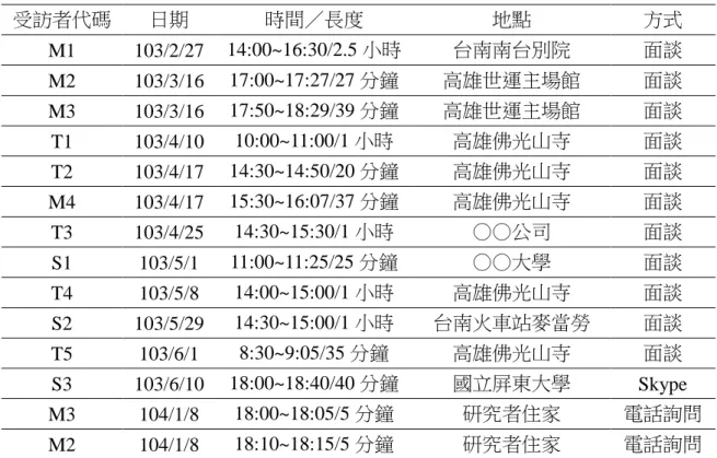 表 3-4  訪談時間表  受訪者代碼  日期  時間／長度  地點  方式  M1  103/2/27  14:00~16:30/2.5 小時  台南南台別院  面談  M2  103/3/16  17:00~17:27/27 分鐘  高雄世運主場館  面談  M3  103/3/16  17:50~18:29/39 分鐘  高雄世運主場館  面談  T1  103/4/10  10:00~11:00/1 小時  高雄佛光山寺  面談  T2  103/4/17  14:30~14:50/20 分鐘  高