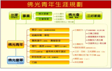 圖 2-4    佛光青年團生涯規劃圖  資料來源：國際佛光會中華佛光青年總團（2014f） 。認識佛光青年團－入團生涯規劃－ 生涯規劃。檢索日期：2014.6.3。取自 http://www.bliayad.org.tw/planning_1.php。 現今社會有不少的人士都發現，現在有一些青少年，完成學校教育的學業過 程後，就不知道自己未來的生涯目標在哪裡，只是知道學業成績的好、壞，會牽 繫著找到好或壞的工作，尤其社會上各型各業的選擇有許多種，因此容易找不到 明確的道路而迷失方向，或則只是聽從個人的父母