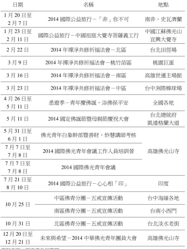 表 2-7  中華佛青團於 103 年的活動  日期  名稱  地點  1 月 20 日至  2 月 7 日  2014 國際公益旅行－「非」你不可  南非、史瓦濟蘭  1 月 23 日至  2 月 11 日  國際公益旅行－中國祖庭大覺寺菩薩義工行  中國江蘇佛光山宜興大覺寺  2 月 22 日  2014 年禪淨共修祈福法會－北區  台北田徑場  3 月 9 日  2014 年禪淨共修祈福法會－桃竹苗區  桃園巨蛋  3 月 16 日  2014 年禪淨共修祈福法會－南區  高雄世運主場館  3 月 2