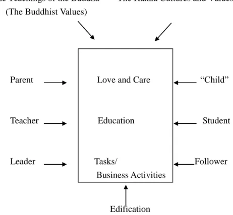 Figure 2.    A Buddhism-Based Hakka Management Model                                                                                                            The Teachings of the Buddha        The Hakka Cultures and Values 