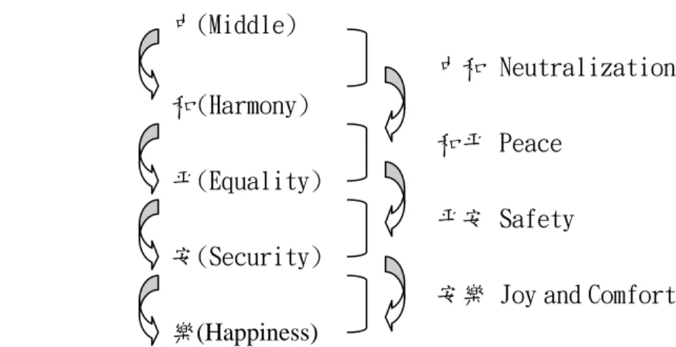 Figure 1.    The Middle Path and Harmony                    中(Middle)                                                              中和 Neutralization                    和(Harmony)                                                              和平 Peace        