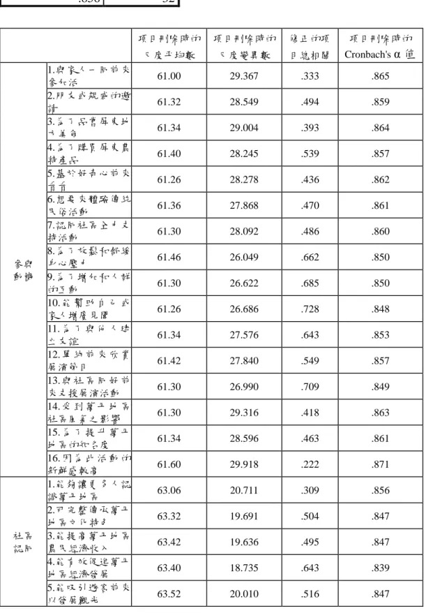 表 3-6 預試問卷信度結果  Cronbach's α  值  項目的個數  .856  32  項目刪除時的 尺度平均數  項目刪除時的尺度變異數  修正的項 目總相關  項目刪除時的 Cronbach's  α 值 參與  動機  1.與家人一同前來參加活  61.00  29.367  .333  .865 2.朋友或親戚的邀請 61.32 28.549 .494 .859 3.為了品嘗屏東地方美食 61.34 29.004 .393 .864 4.為了購買屏東農特產品 61.40 28.245 .