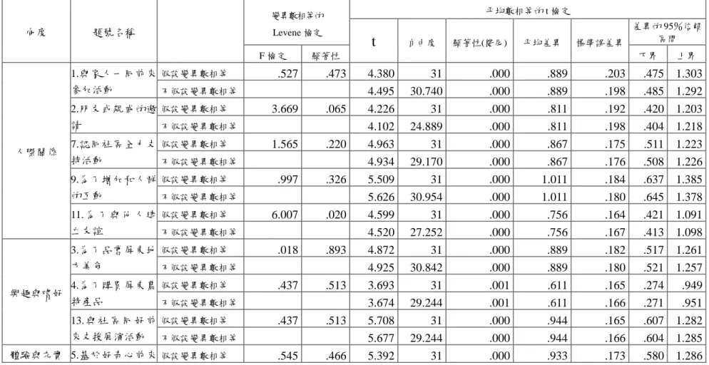 表 3-8 預試問卷獨立樣本 T 檢定  向度  題號名稱  變異數相等的 Levene 檢定  平均數相等的 t 檢定  t  自由度  顯著性(雙尾)  平均差異  標準誤差異  差異的 95％信賴區間  F 檢定  顯著性  下界  上界  人際關係  1.與家人一同前來參加活動  假設變異數相等  .527  .473  4.380  31  .000  .889  .203  .475  1.303 不假設變異數相等 4.495 30.740 .000 .889 .198 .485  1.292 