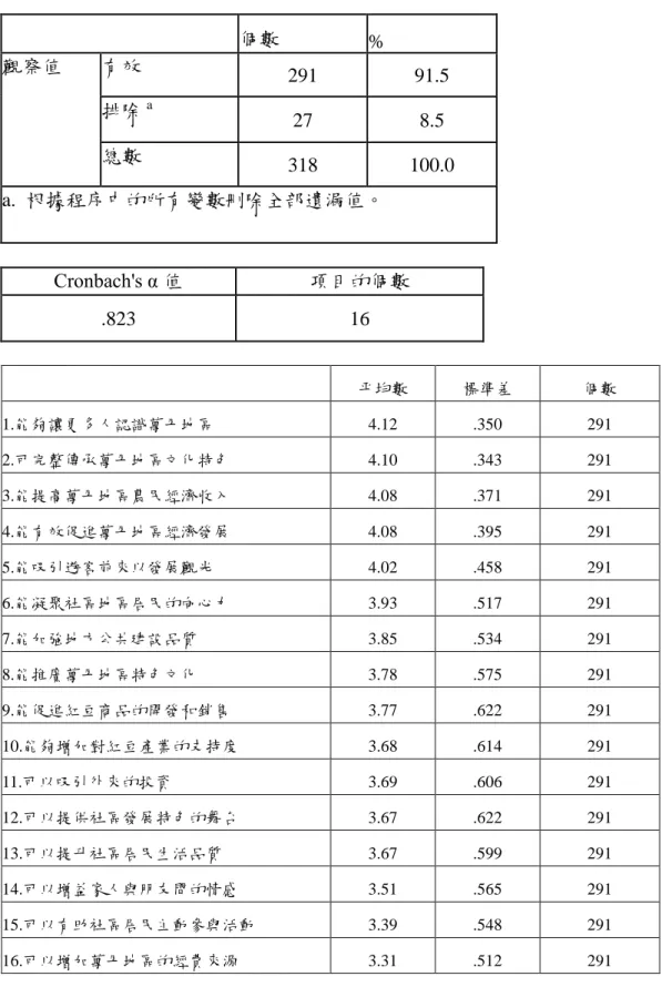 表 4-2 社區認同量表信度結果  個數  %  觀察值  有效  291  91.5  排除 a 27  8.5  總數  318  100.0  a.  根據程序中的所有變數刪除全部遺漏值。  Cronbach's α 值  項目的個數  .823  16  平均數  標準差  個數  1.能夠讓更多人認識萬丹地區  4.12  .350  291  2.可完整傳承萬丹地區文化特色  4.10  .343  291  3.能提高萬丹地區農民經濟收入  4.08  .371  291  4.能有效促進萬丹