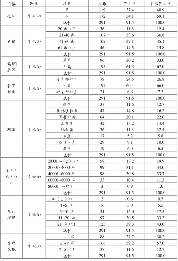 表 4-3 社經背景資料一覽表  名稱  取樣  項目  次數  百分比  有效百分比  性別  有效的  男  119  37.4  40.9 女 172 54.1 59.1  總和  291  91.5  100.0  年齡  有效的  20 歲以下  36  11.3  12.4 21-40 歲 107 33.6 36.8 41-60 歲 102 32.1 35.1  61 歲以上  46  14.5  15.8  總和  291  91.5  100.0  婚姻  狀況  有效的  單身  96  